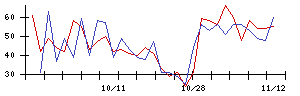 ＩＮＦＯＲＩＣＨの値上がり確率推移