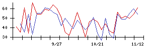 中日本興業の値上がり確率推移