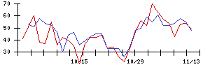 日本電技の値上がり確率推移