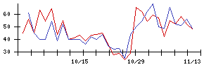 ＰｏｓｔＰｒｉｍｅの値上がり確率推移