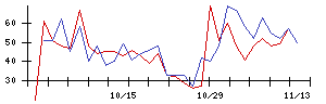 ＬＩＦＵＬＬの値上がり確率推移