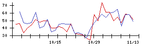 新日本科学の値上がり確率推移