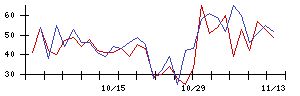 久世の値上がり確率推移