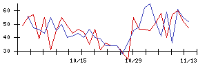 あじかんの値上がり確率推移