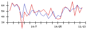 日本調理機の値上がり確率推移