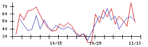 日本リート投資法人の値上がり確率推移