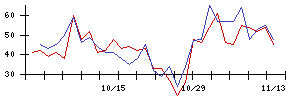 東レの値上がり確率推移