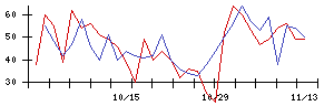 北日本紡績の値上がり確率推移