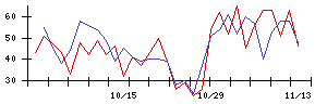 ホギメディカルの値上がり確率推移