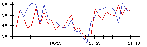 ＳＨＩＦＴの値上がり確率推移