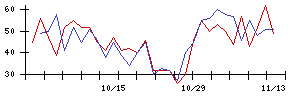 Ａｂａｌａｎｃｅの値上がり確率推移