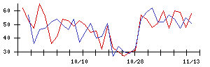 ＢｌｕｅＭｅｍｅの値上がり確率推移