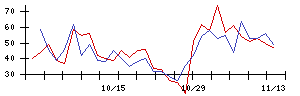 日本触媒の値上がり確率推移