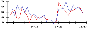 ＥＮＥＣＨＡＮＧＥの値上がり確率推移