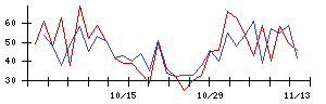 Ｔｒｕｅ　Ｄａｔａの値上がり確率推移