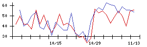 ＪＤＳＣの値上がり確率推移