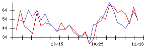 住友ファーマの値上がり確率推移