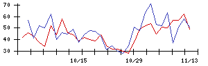 日本新薬の値上がり確率推移