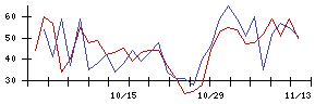 ＪＣＲファーマの値上がり確率推移