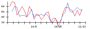 トスネットの値上がり確率推移