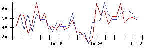 ｐｌｕｓｚｅｒｏの値上がり確率推移