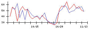 ＡＶＩＬＥＮの値上がり確率推移