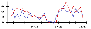 日本電解の値上がり確率推移