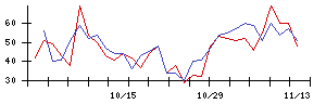 ＳＭＣの値上がり確率推移