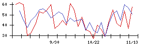 中日本鋳工の値上がり確率推移