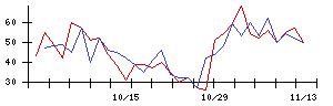 ＡＳＴＩの値上がり確率推移