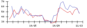 ＦＰＧの値上がり確率推移