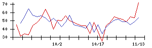 Ｍｉｓｕｍｉの値上がり確率推移