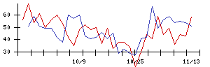 鳥羽洋行の値上がり確率推移