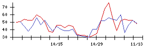 ＪＭＳの値上がり確率推移