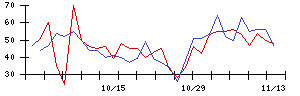 日本精密の値上がり確率推移