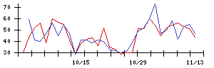 東リの値上がり確率推移