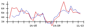 ＲＩＳＥの値上がり確率推移