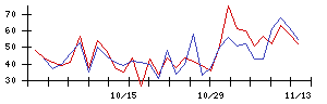 ＲＥＶＯＬＵＴＩＯＮの値上がり確率推移