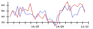 日本郵船の値上がり確率推移