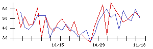 ＣＳ−Ｃの値上がり確率推移