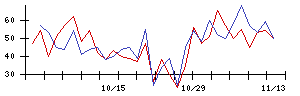 和心の値上がり確率推移