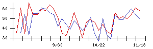 中日本興業の値上がり確率推移