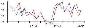 ＪＳＨの値上がり確率推移