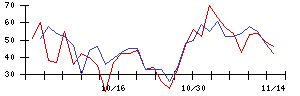 日本電技の値上がり確率推移