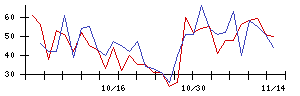 淺沼組の値上がり確率推移