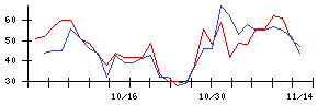 日本リーテックの値上がり確率推移