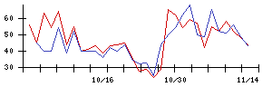 ＰｏｓｔＰｒｉｍｅの値上がり確率推移