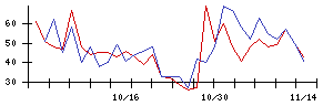 ＬＩＦＵＬＬの値上がり確率推移