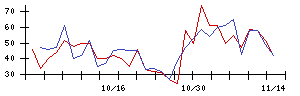 新日本科学の値上がり確率推移