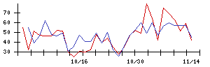 翻訳センターの値上がり確率推移